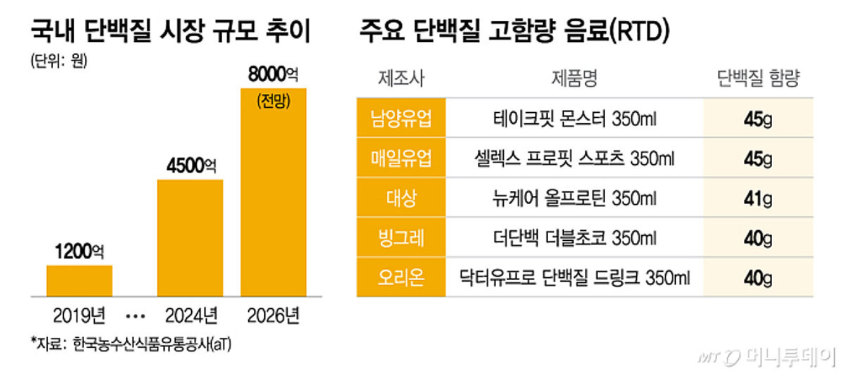 1그램이라도 더… 단백질 음료 '함량 전쟁'