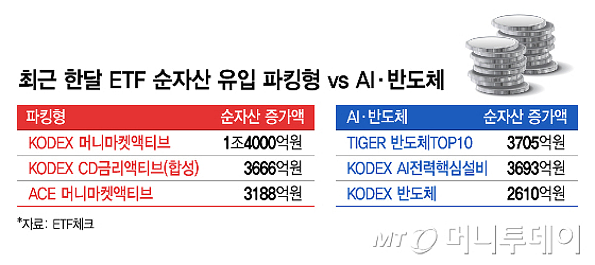 한쪽선 '파킹', 한쪽선 '반도체'…중간 없는 ETF 투자 흐름