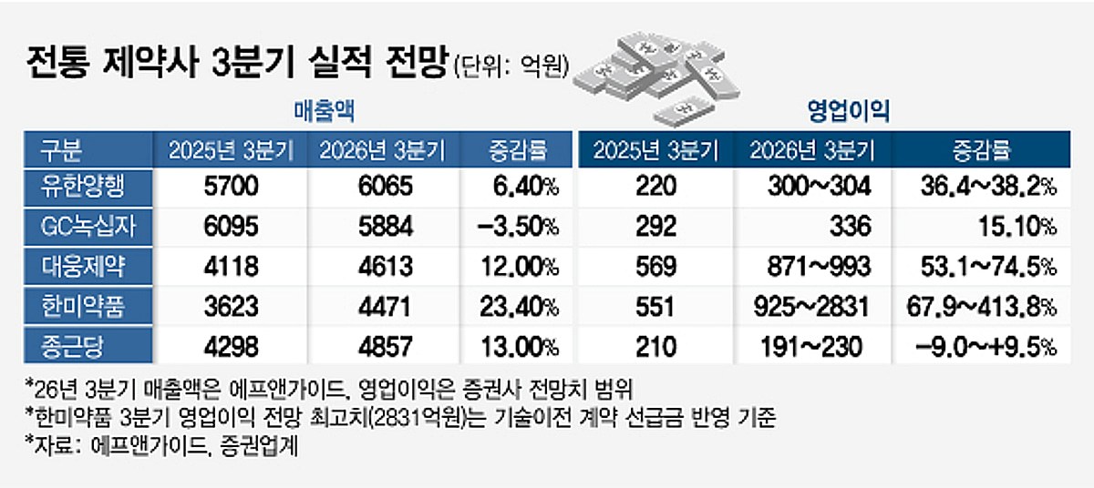 전통제약사, 3분기 외형 성장 지속…실적 동력 따라 수익성은 '희비'