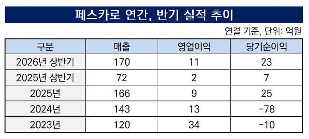 [더벨]임베디드 보안 페스카로, 확장전략 기반 실적성장