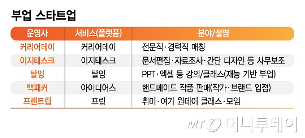 "퇴근 후 또 일한다"...직장인 부업 시장 파고든 스타트업 - 뉴스 썸네일 이미지
