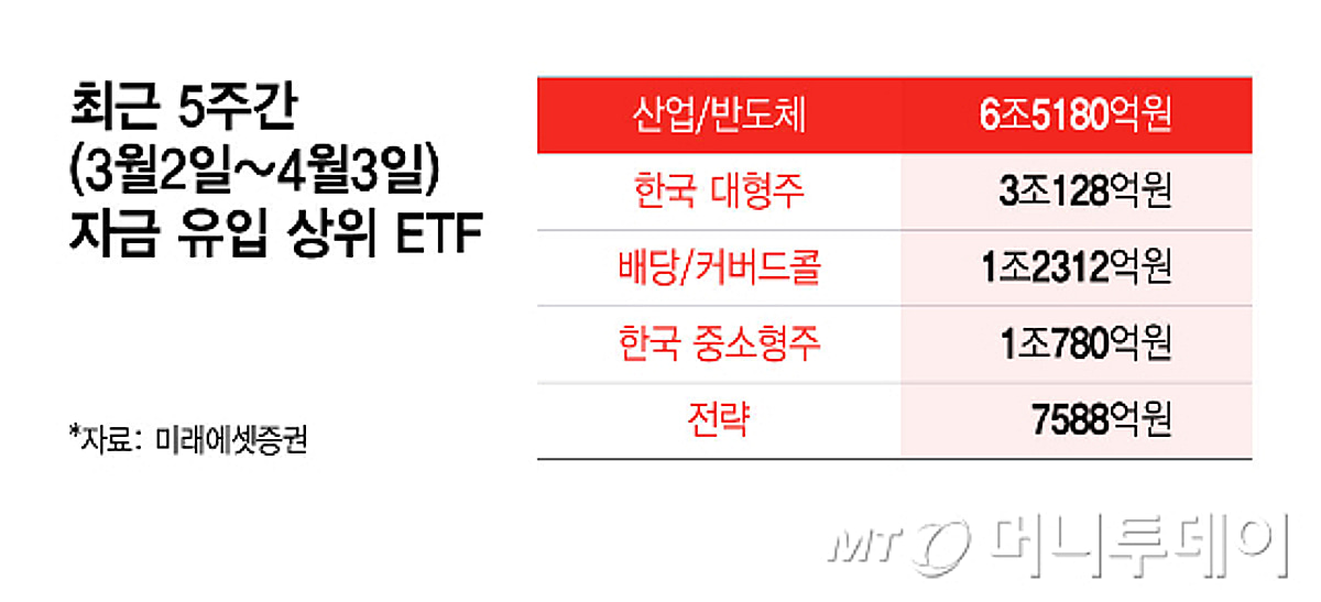예측불허 변동성 장세에 믿을 건 실적뿐…반도체 ETF 자금 유입↑