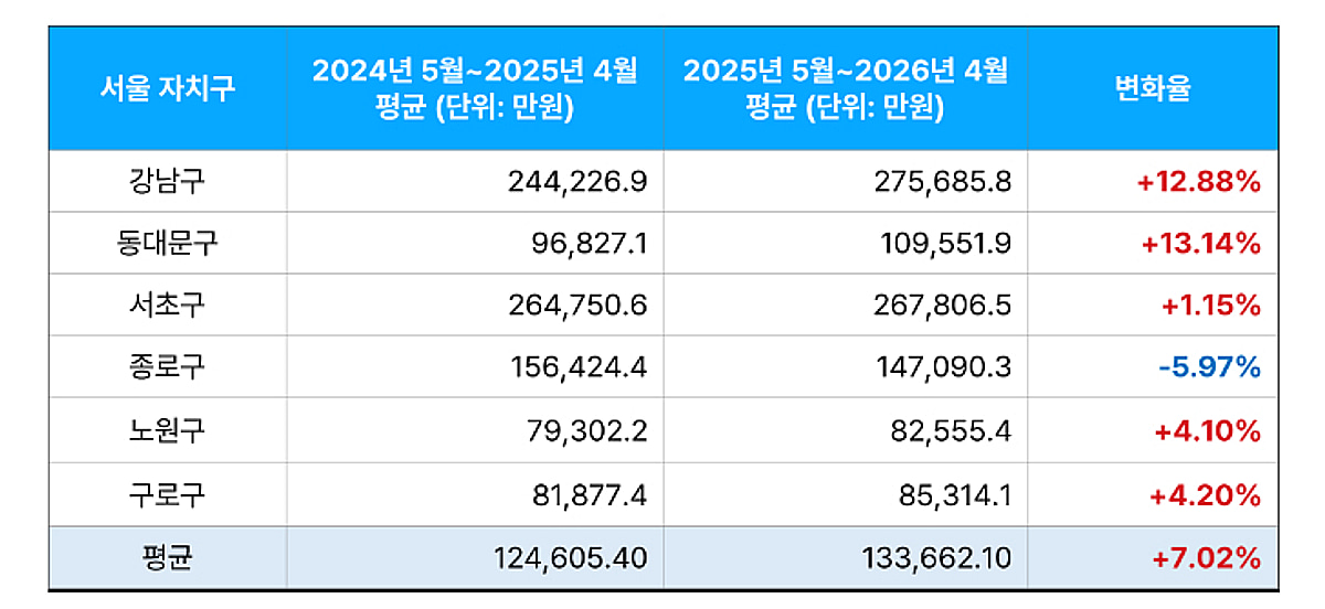 강남보다 더 올랐다...서울 집값 상승률 1위는 동대문구 - 뉴스 썸네일 이미지