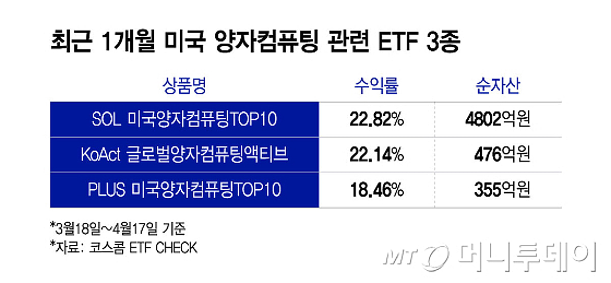 '양자의 날'에 양자컴퓨팅 ETF 반등…수익률 싹쓸이 이어갈까