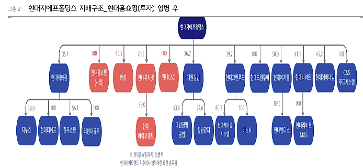 현대지에프홀딩스, 구조적 저평가 해소…목표가↑-흥국