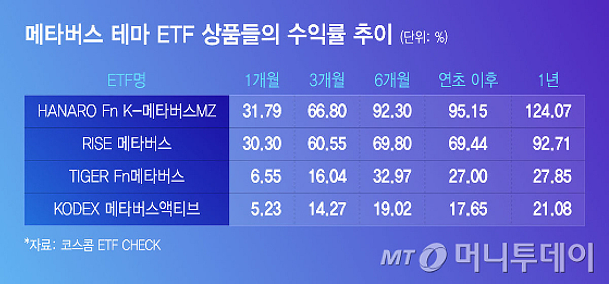 메타버스 ETF 부활…기판주 올라타고 수익률 30%대 껑충