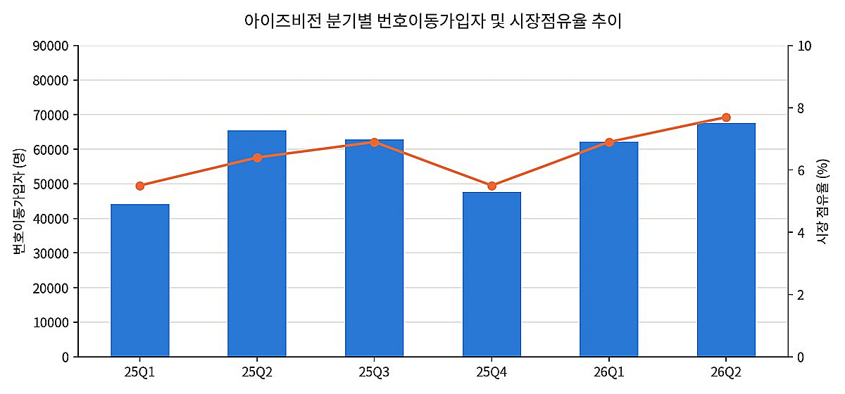 아이즈비전, 알뜰폰에서 중고폰 수출까지…