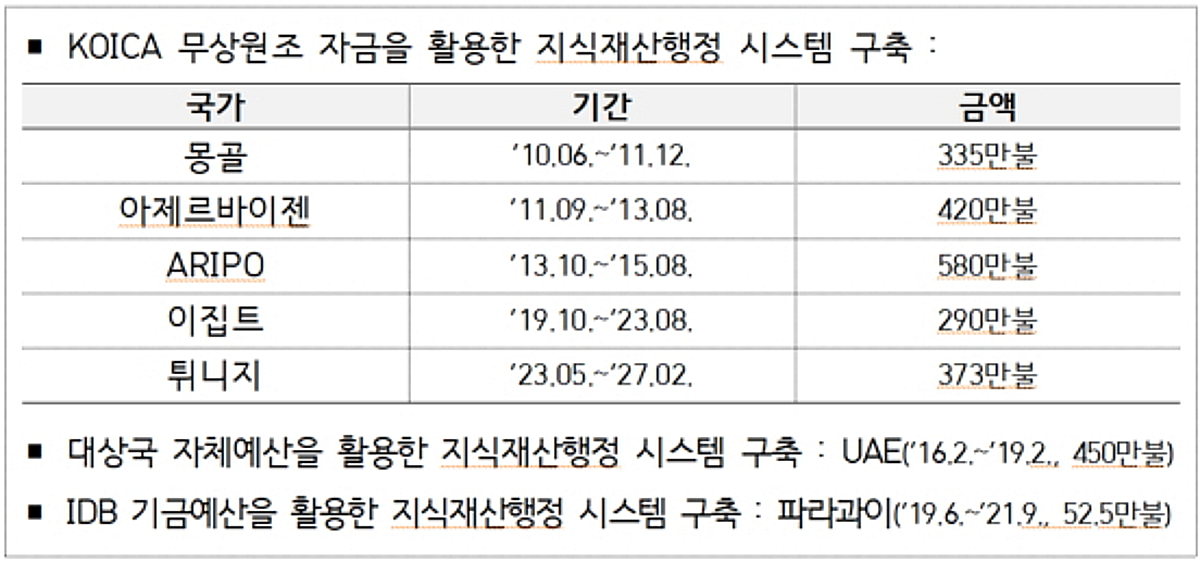 지식재산처, 우즈베키스탄에 'K지식재산행정시스템' 구축 - 뉴스 썸네일 이미지