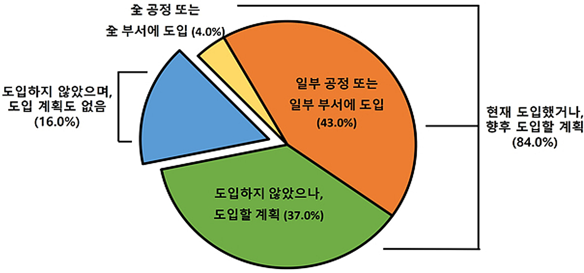 기업 84% "피지컬 AI, 도입했거나 계획있어"..1픽은 '휴머노이드' - 머니투데이