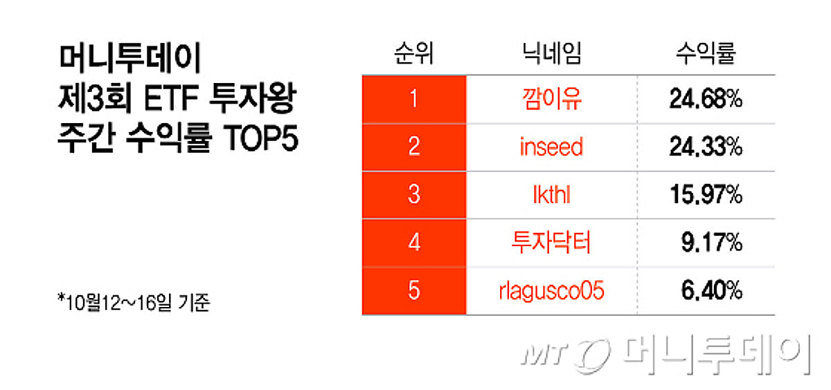 코스피 2% 떨어질 때 두 자릿수 수익률… 무슨 종목 담았는지 보니