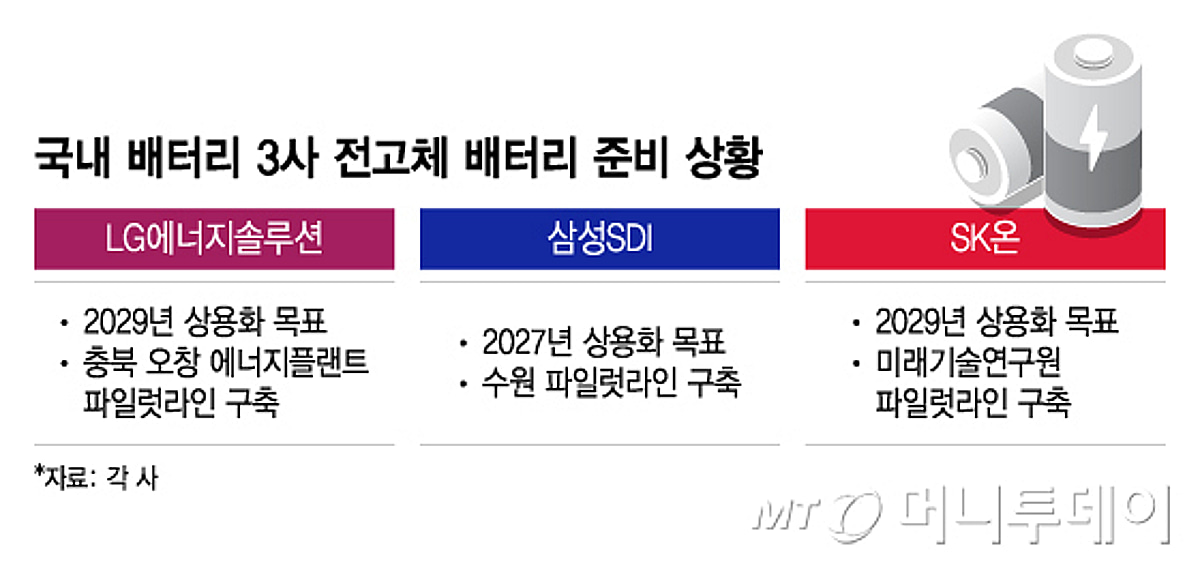 더 빨리, 더 멀리, 더 안전하게…'배터리의 미래' 전고체와 실리콘