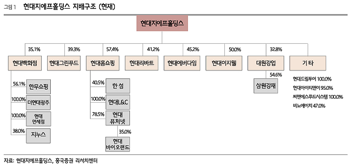 현대지에프홀딩스, 성장·환원으로 재평가 전망…목표가↑ -흥국