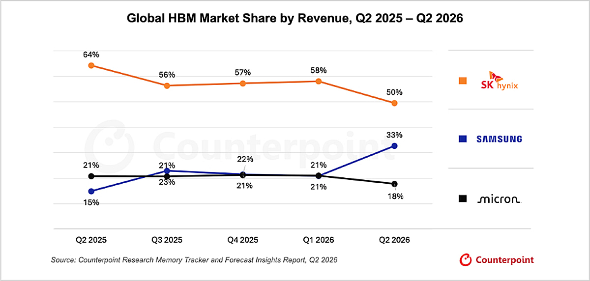 삼성전자 HBM 맹추격...SK하이닉스와 격차 17%p로 줄었다 - 뉴스 썸네일 이미지