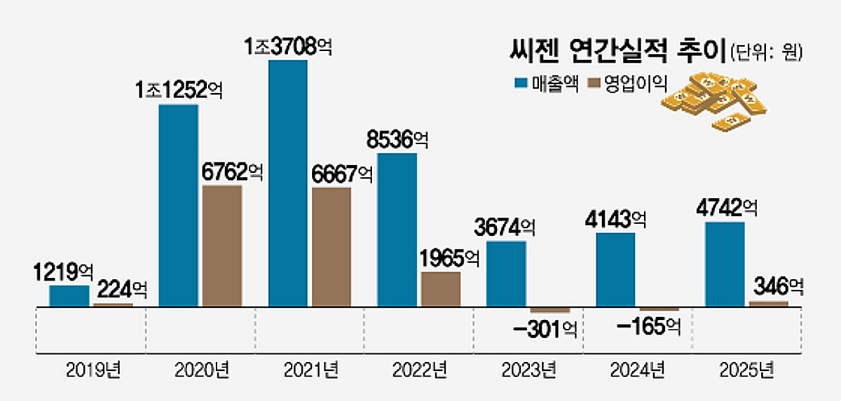 씨젠, 脫코로나 효과 본격화에 3년 만에 흑전…
