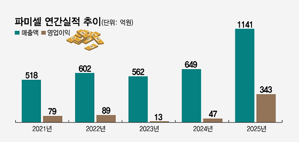 파미셀, 전자소재 앞세워 최대실적…'줄기세포 1세대' 정체성도 '강화'