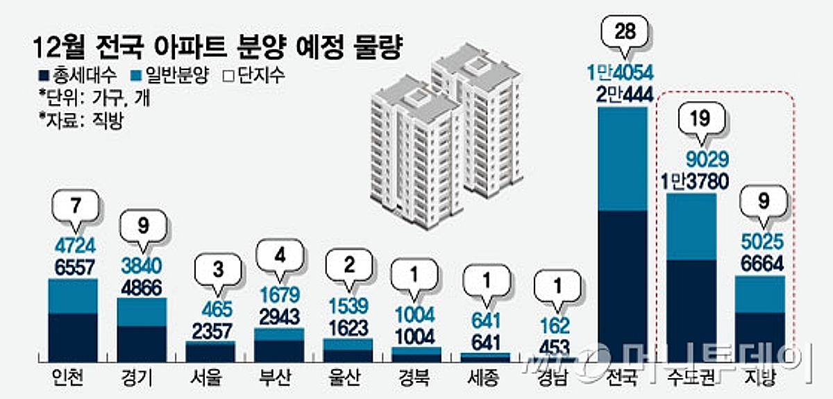 이달 2만가구 분양… 67%가 '수도권' - 머니투데이
