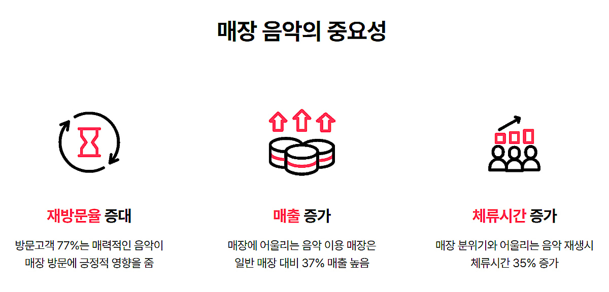 공간에 맞는 음악 선곡 '어플레이즈'...AI 기술로 'KTR 인증' 획득 - 뉴스 썸네일 이미지