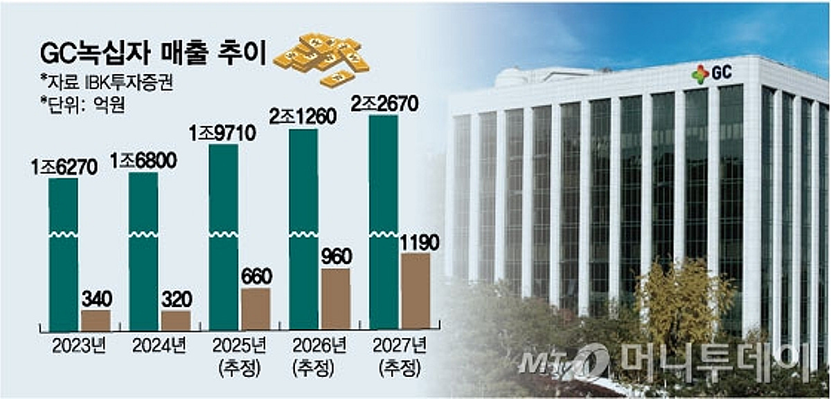 미국 뚫은 녹십자 '2조 클럽' 가시권..."이제 글로벌 주연" - 뉴스 썸네일 이미지