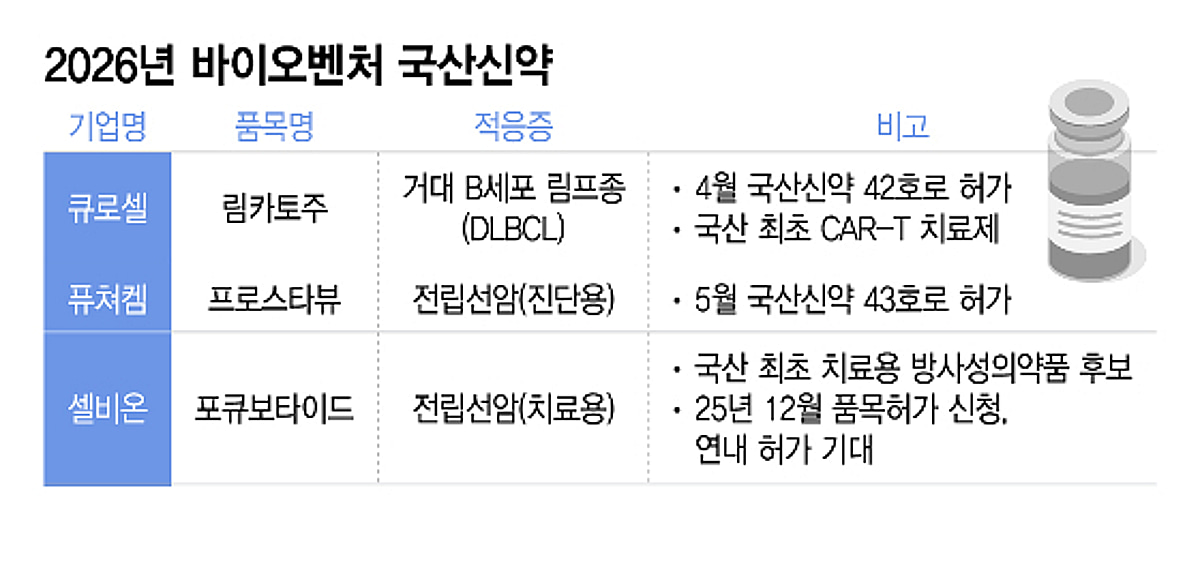 국산신약 판도 바꾸는 바이오벤처…기술수출 넘어 직접 허가 본격화