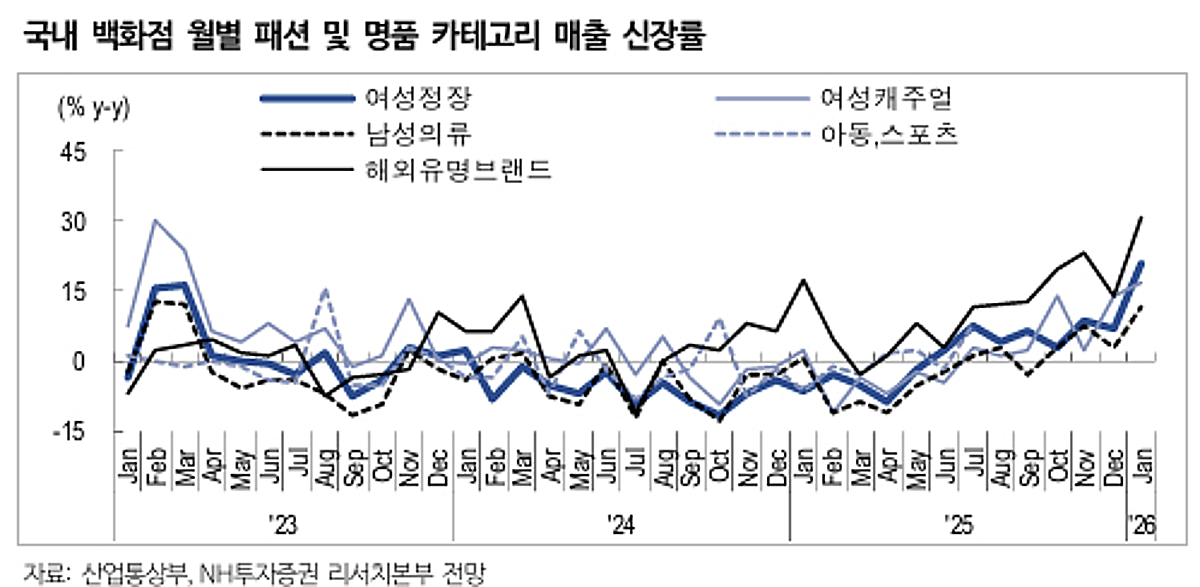 한섬, PBR 0.3배로 저평가 상태…목표가 3만원으로 상향-NH