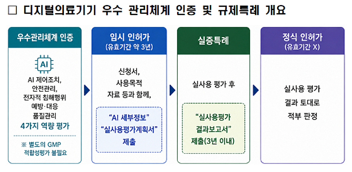 식약처, AI 디지털의료기기 우수기업 인증기준 마련…GMP 심사 특례 - 머니투데이