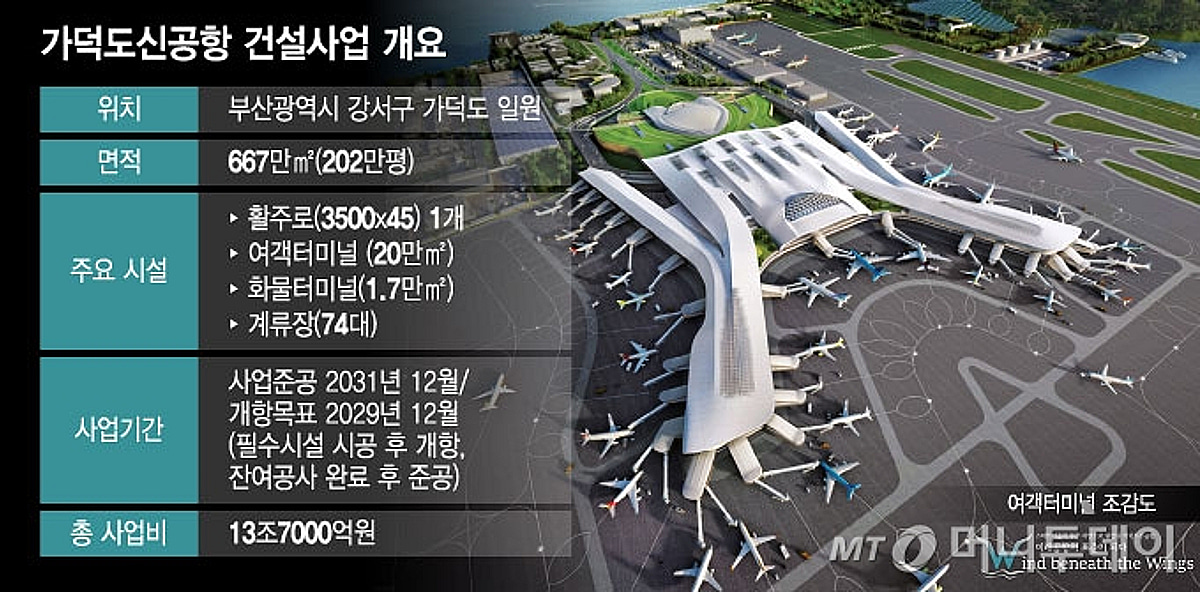 '10.7조' 가덕도 신공항 사업 재시동…대우건설, 23개사와 컨소 응찰