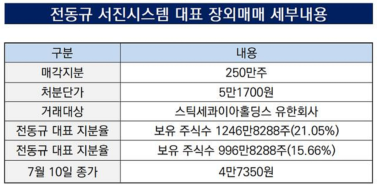 [더벨]전동규 서진시스템 대표 귀국, 1300억 지분 매각 성사