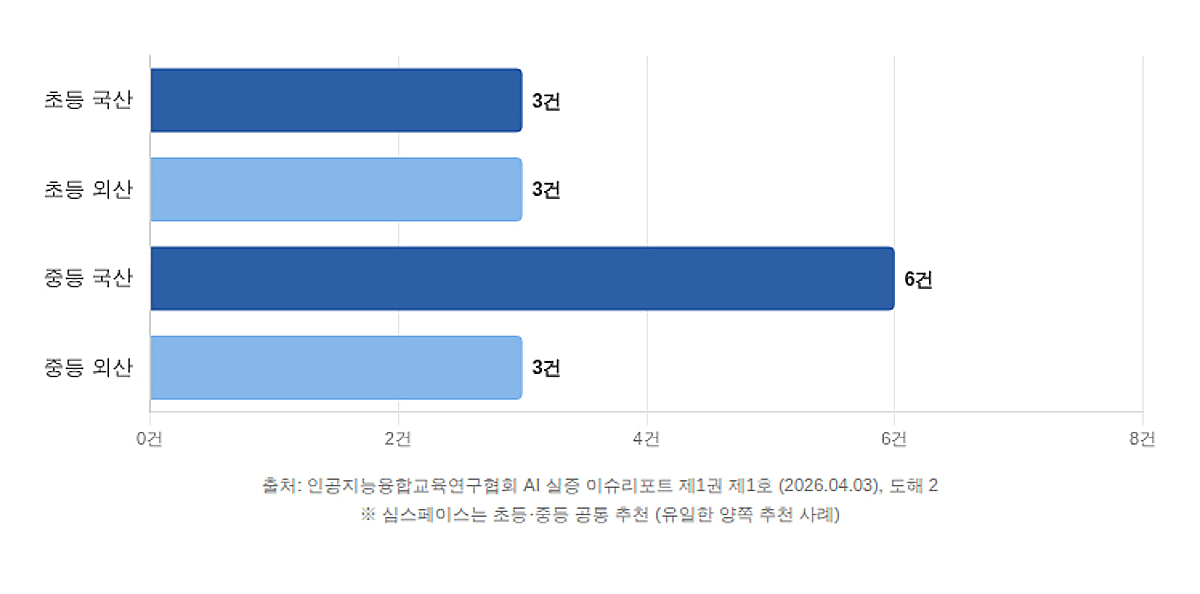 심스페이스, AI 실증 리포트서 초등·중등 동시 추천 'AI 서비스' - 뉴스 썸네일 이미지