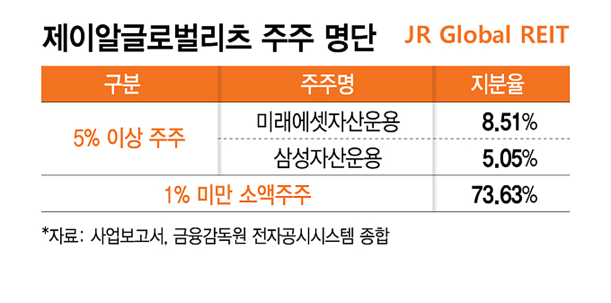 대표는 사표 던지고 400억은 못 갚고... 제이알 사태 일파만파