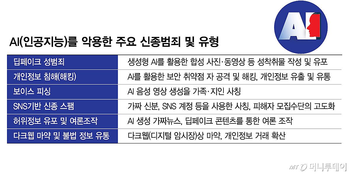 'I am' AI crime, 'walking' public safety response… What is the ...
