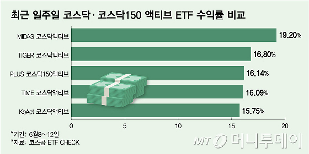 소형운용사, 액티브 ETF 출시 잇따라… 수익률도 기존 상품 상회