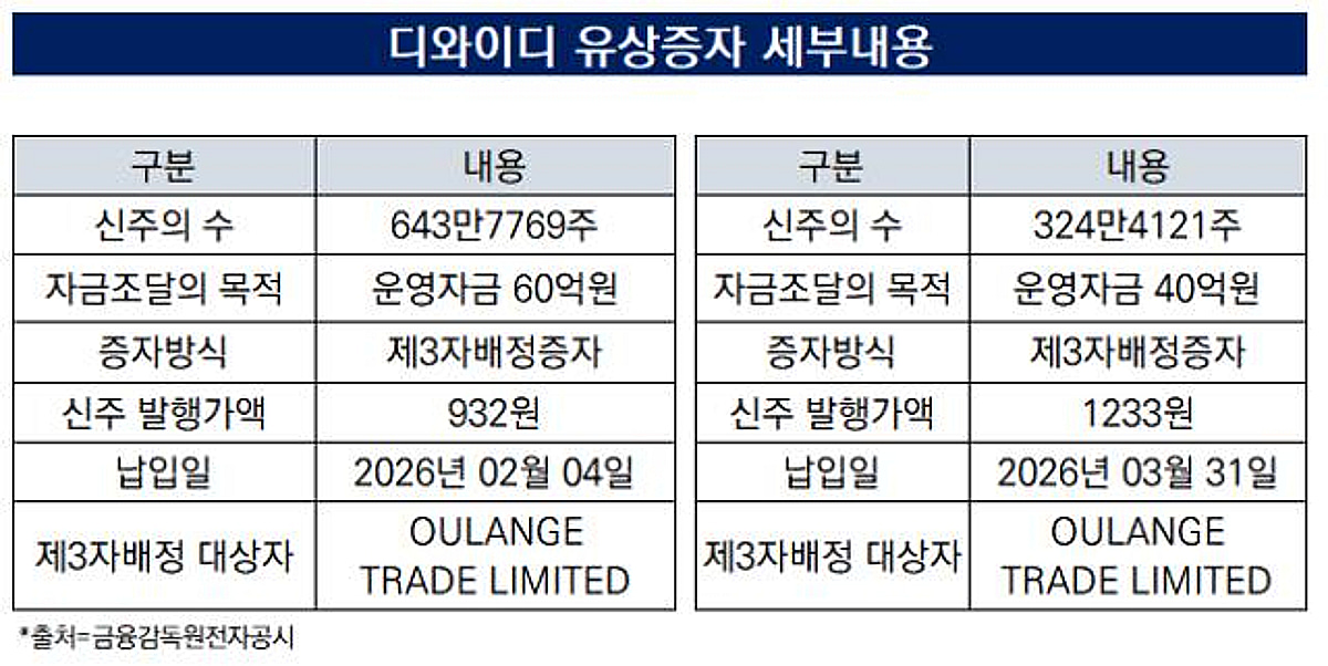 [더벨]디와이디, 홍콩 자금 수혈 '대주주 변경'