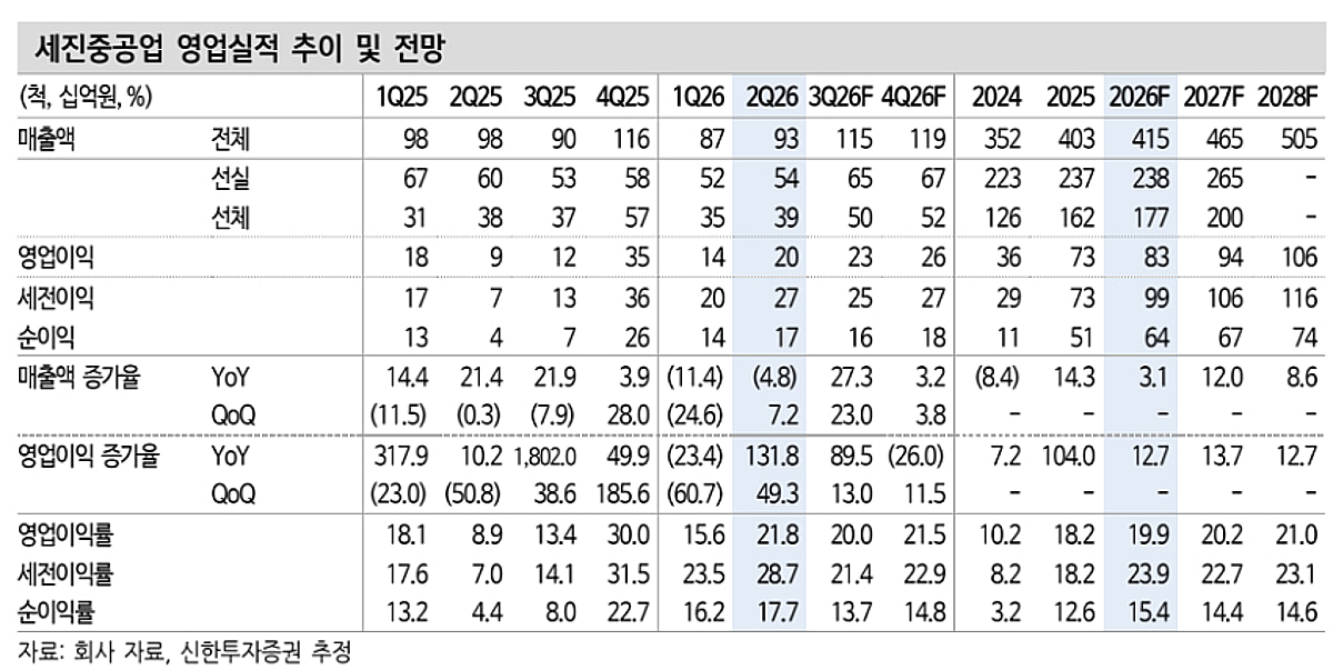 세진중공업, 조선사 발주 감소…목표가 15.9% 하향-신한