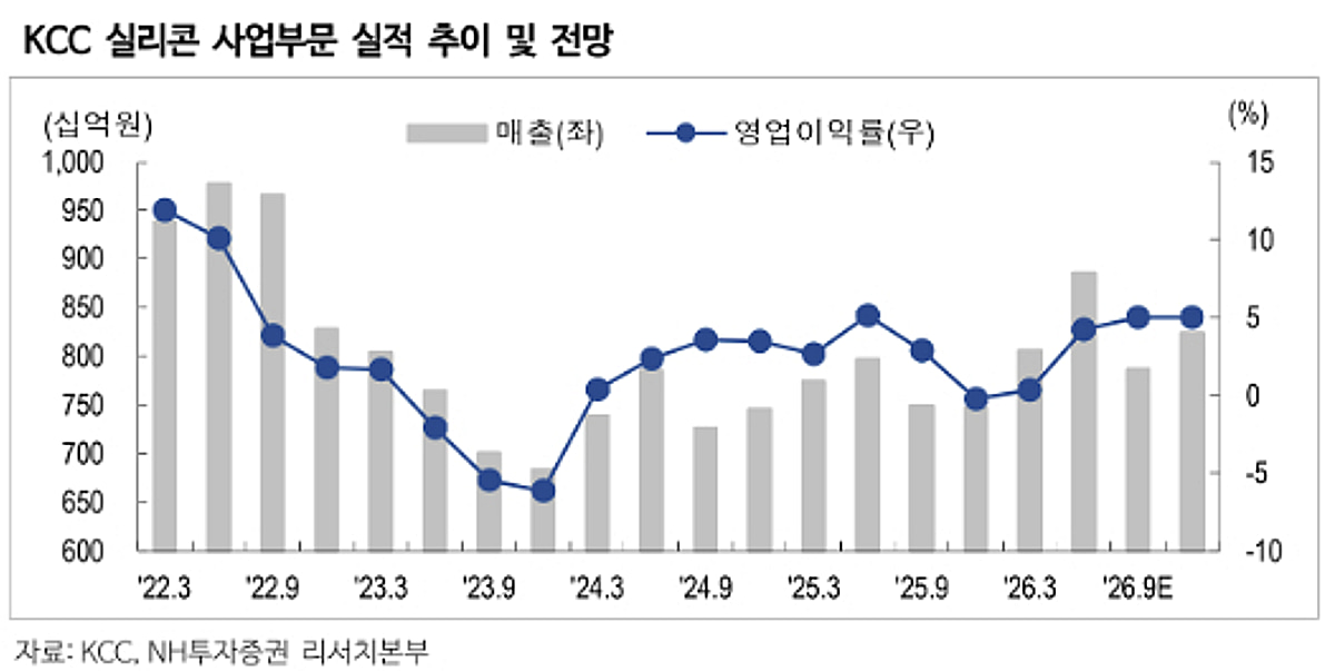 KCC, 수익 오르며 주주환원 본격화…목표가↑-NH
