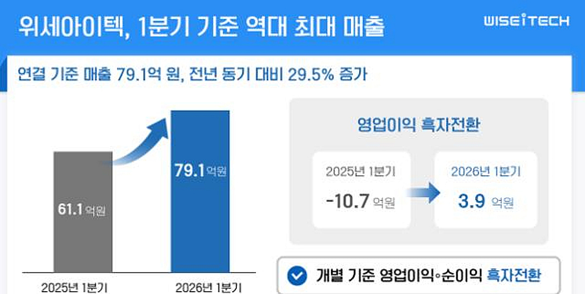 [더벨]위세아이텍, 1분기 역대 최대 매출
