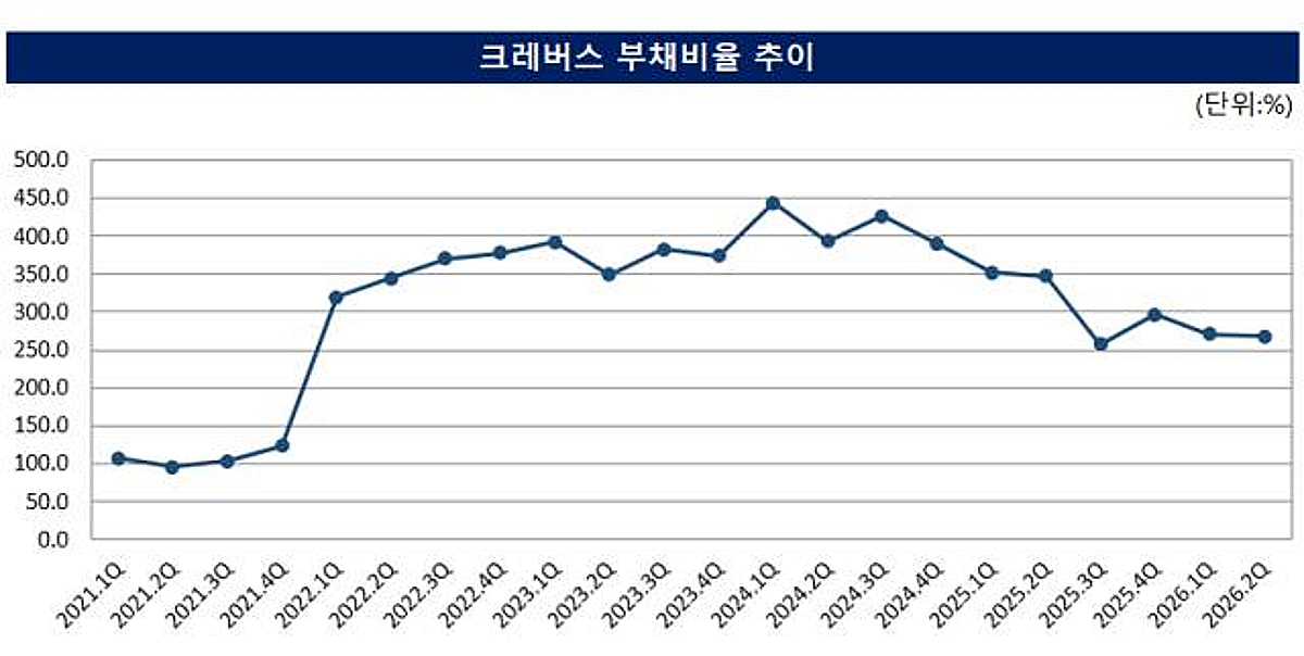 [더벨]크레버스, 부채비율 개선 위해 세일즈앤리스백 추진