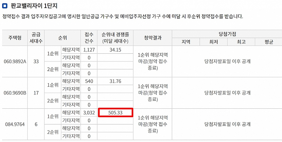 '4억 로또' 판교밸리자이 1순위 청약에…최고 경쟁률 '505대 1'