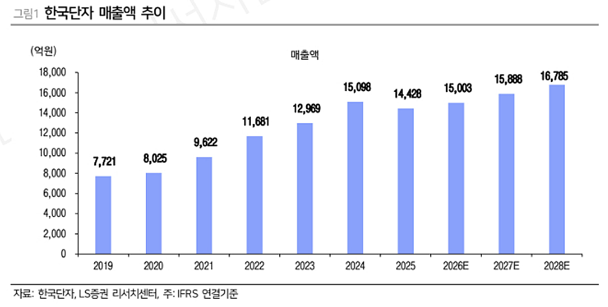 한국단자, 미국·유럽 사업 영업이익률 하락…목표가↓-LS