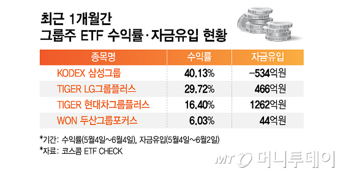한달새 40% 오른 삼성그룹 ETF, 자금은 덜 오른 '여기' 몰렸다