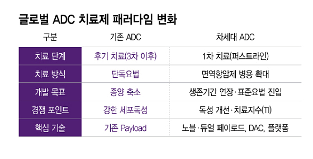 항암대세 ADC의 패러다임 변화…'말기암 넘어 1차 치료 시대'
