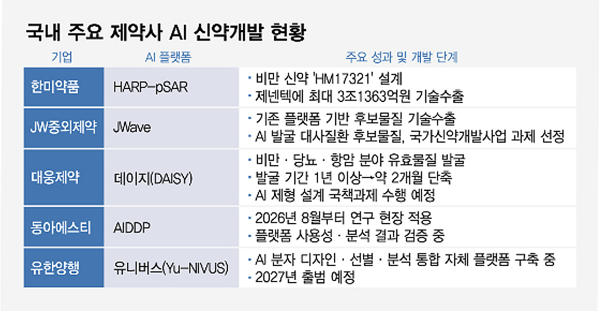 빅파마는 AI에 수조원 베팅…국내 제약사 신약개발 성과는 - 머니투데이