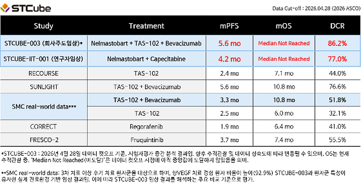 에스티큐브, 전이성 대장암 2상 중간결과 