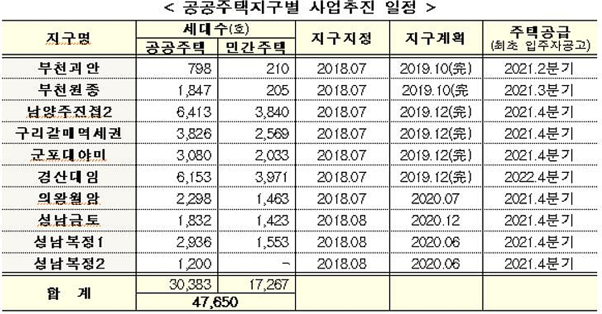 성남금토·남양주진접2 등 10개지구, 내년 4.8만가구 공급 - 머니투데이