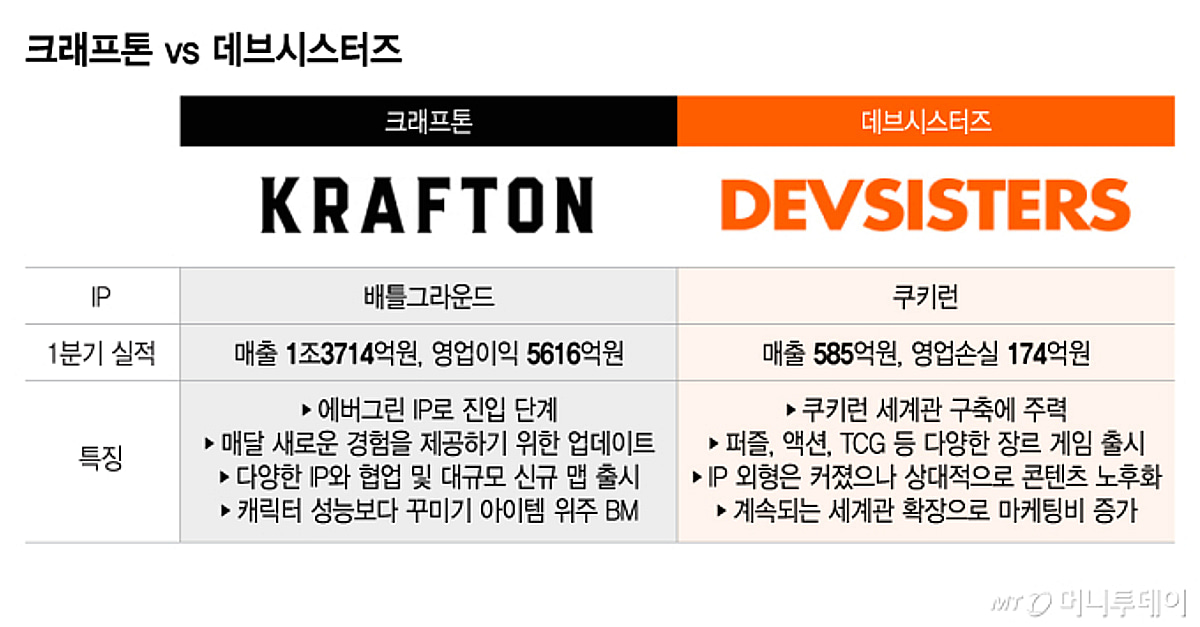 '단일 IP' 내세웠지만…잘 달린 배그, 뒷걸음질 쿠키런