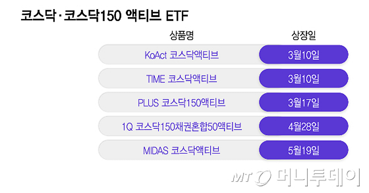 소형운용사, 코스닥 담는 액티브 ETF 출시 랠리 "운용역량으로 승부" - 뉴스 썸네일 이미지