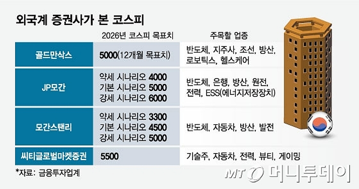 "한국 주식 호재, 사라" 돌변...외국계 "6000피, 이것에 달렸다" - 뉴스 썸네일 이미지