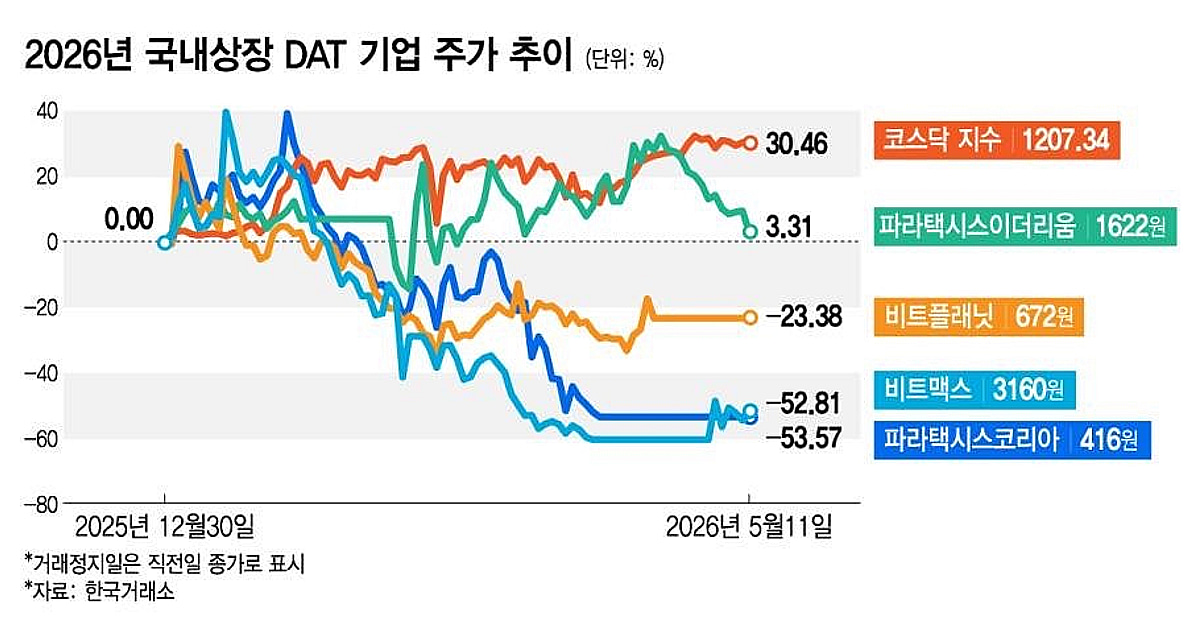다들 증시 불장에 웃는데...'마이너스 50%' 눈물의 코인주들 - 뉴스 썸네일 이미지