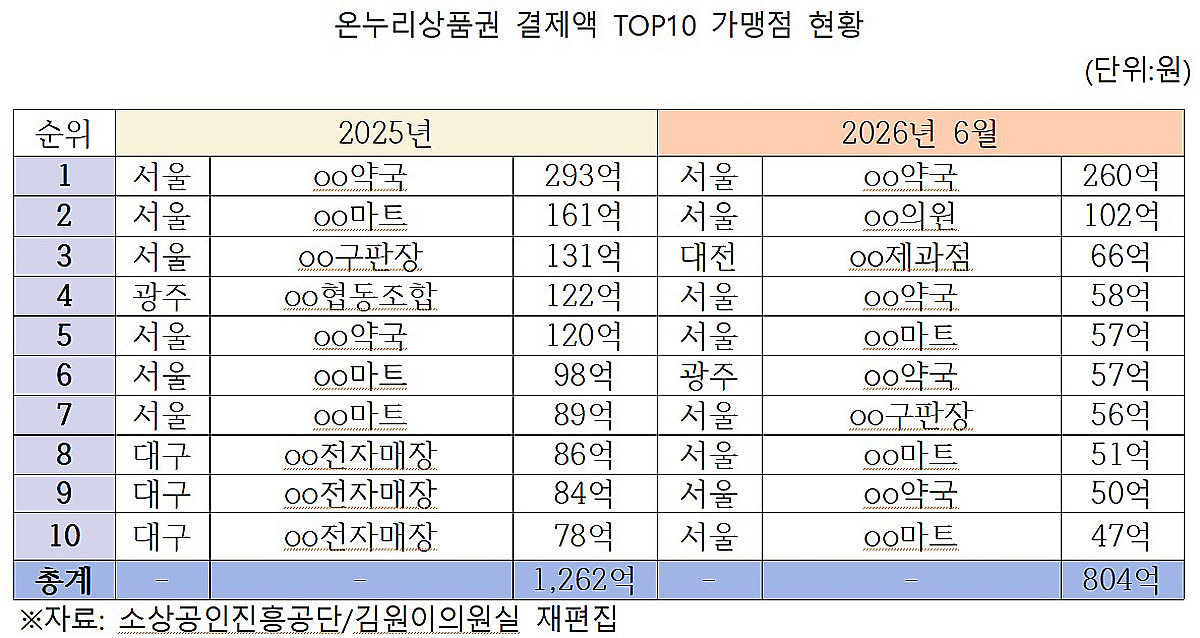 전통시장 쓰라했더니… 온누리상품권 들고 병원·약국 몰려간 까닭