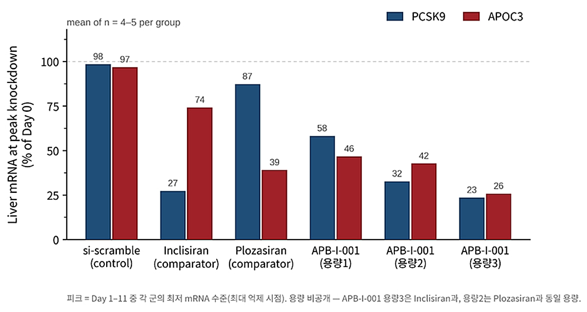 에이프릴바이오, 이중타깃 siRNA 초기 전임상서 후속 개발 근거 확보