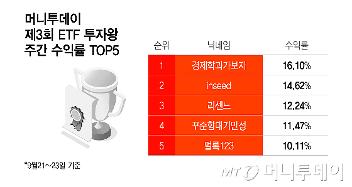 개미들의 선택은 '이것'으로 몰렸다…한 주 수익률 싹쓸이